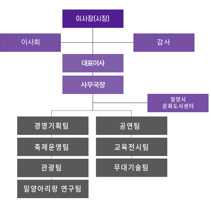 조직도